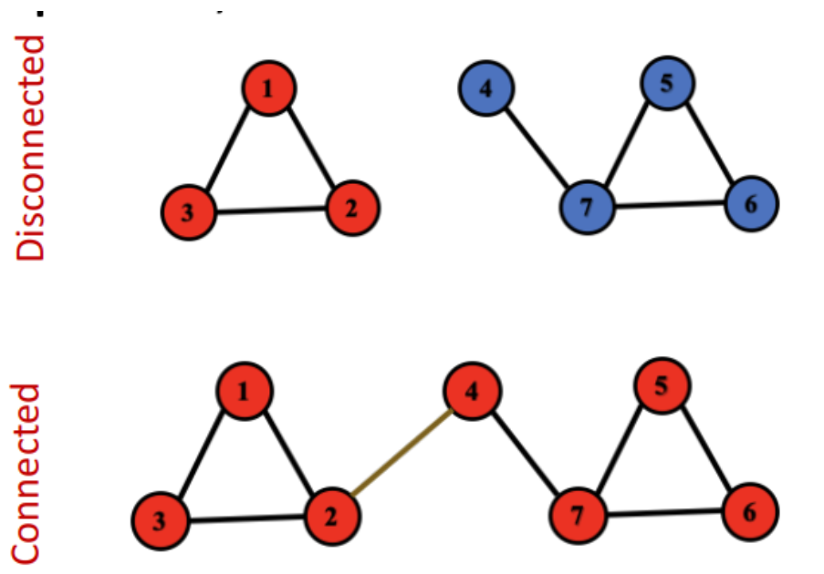 Connectivity