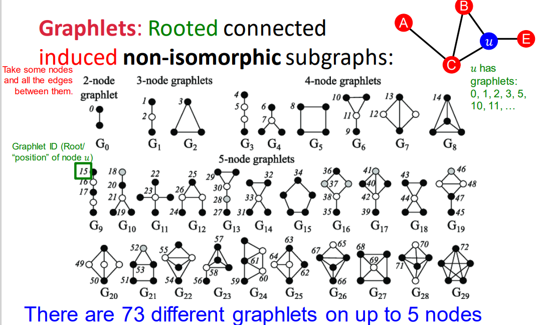 graphlets