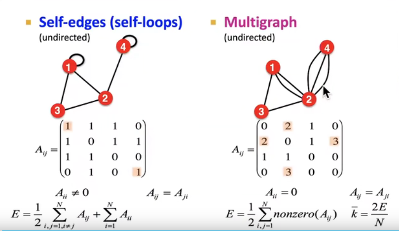 Self-edges (self-loops) / Multigraph